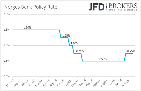 Norges Bank interest rates