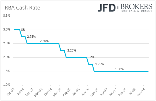 RBA interest rates