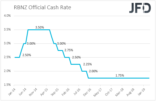 RBNZ interest rates New Zealand
