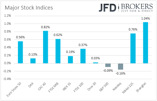 Major Stock Indices 