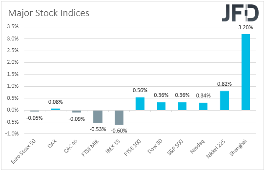 Stock market performance