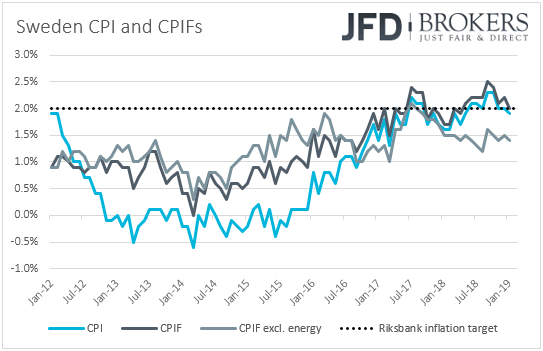 Sweden CPIs inflation