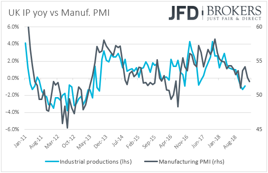 UK industrial production vs manufacturing PMI