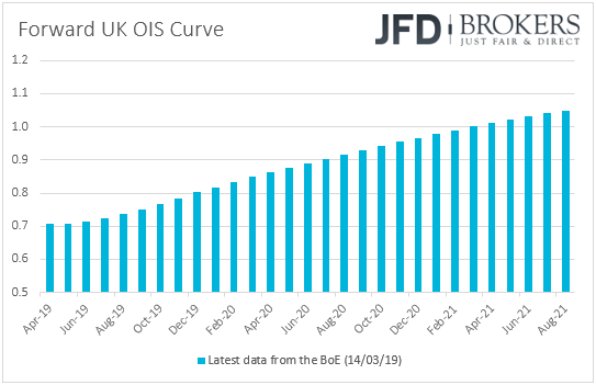 UK OIS forward curve