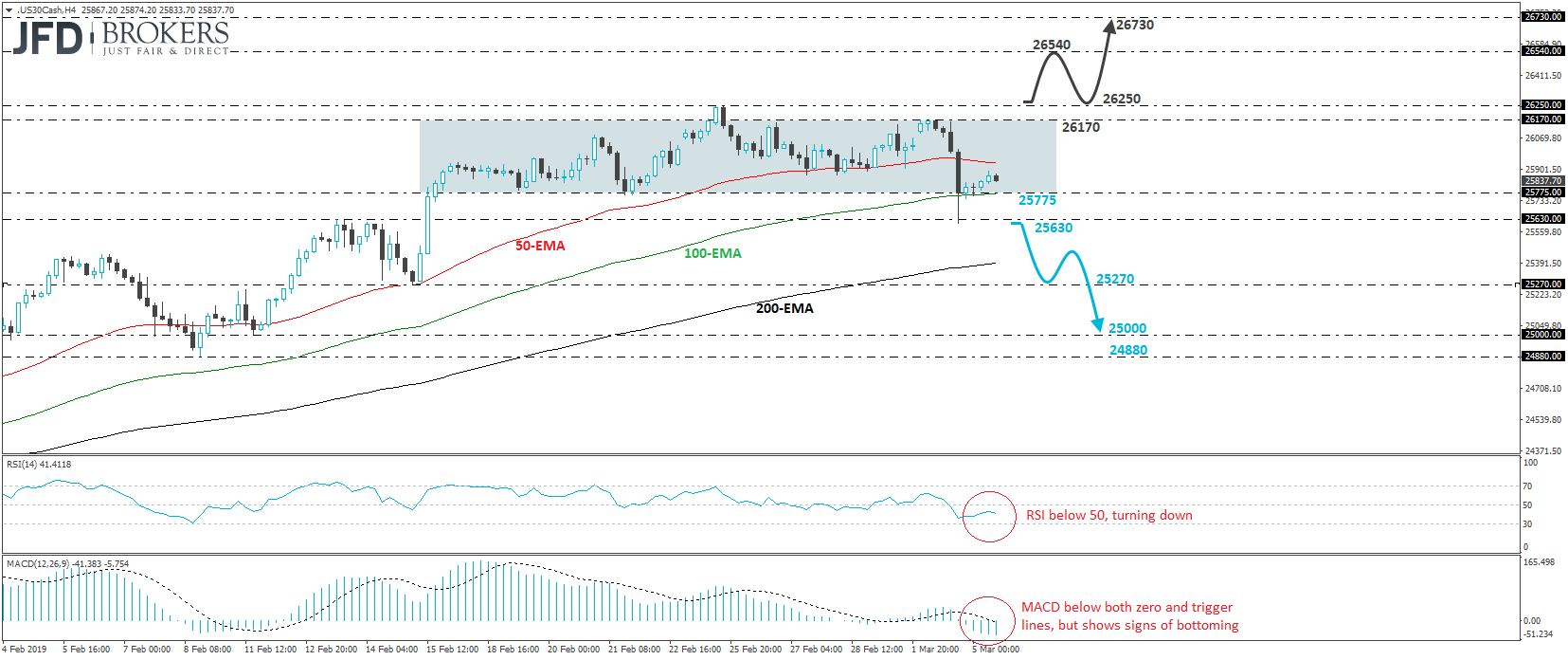 Dow Jones Industrial Average cash index technical analysis