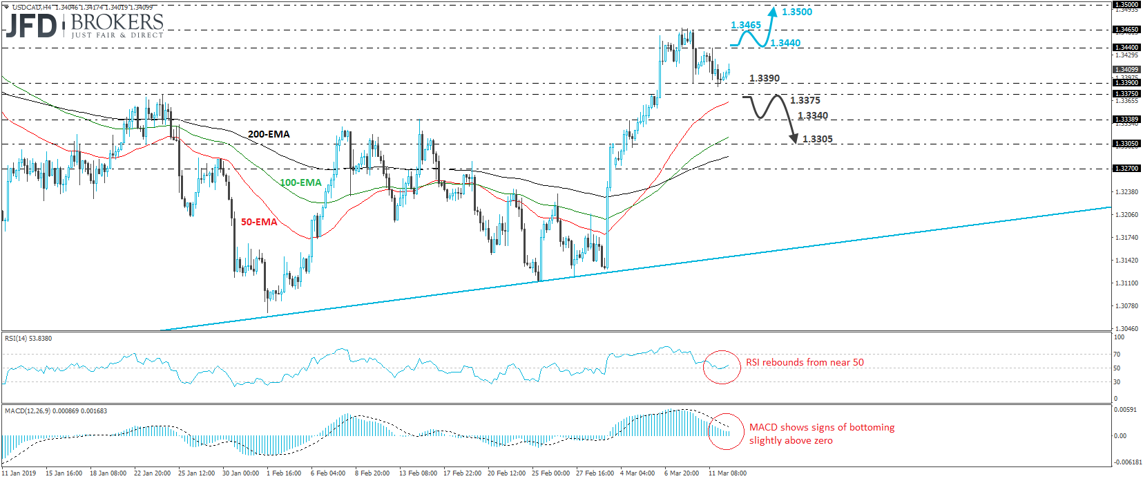 USDCAD 4-hour chart technical analysis