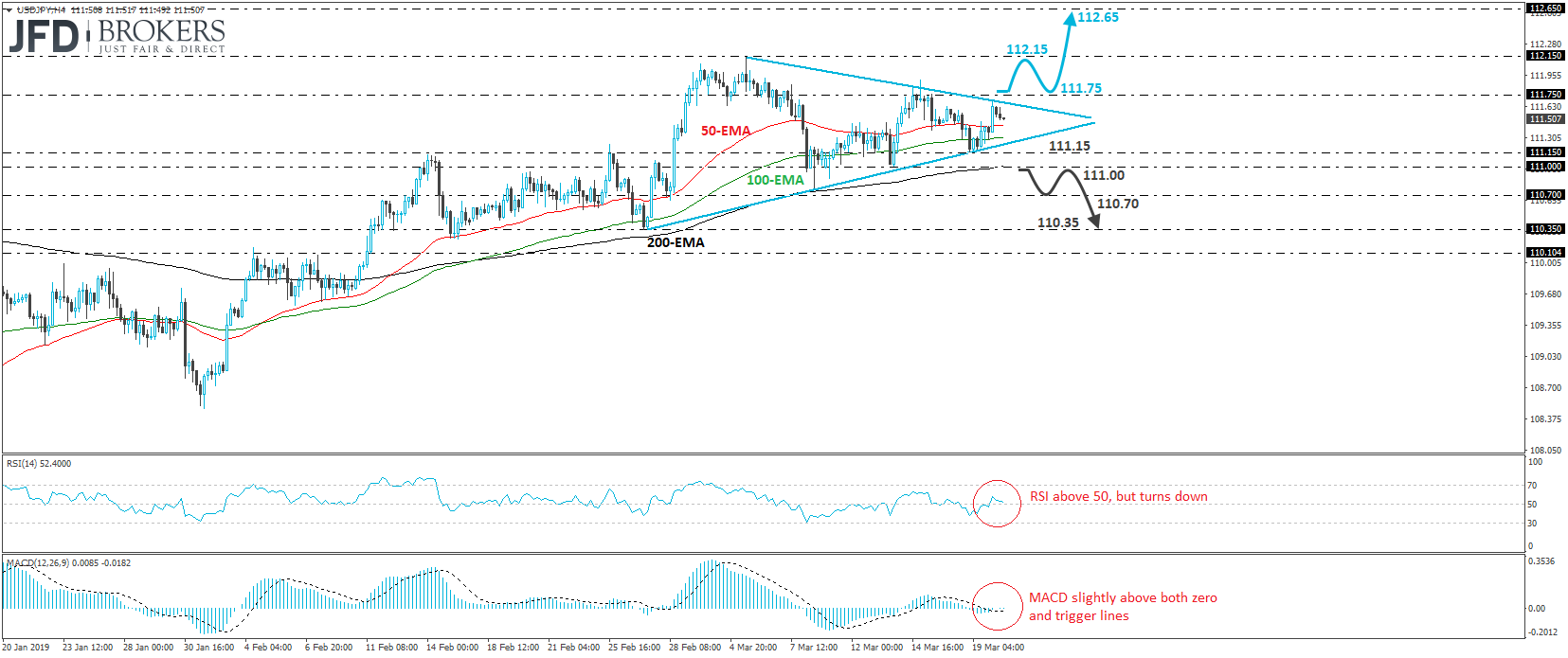 USD/JPY 4-hour chart technical analysis
