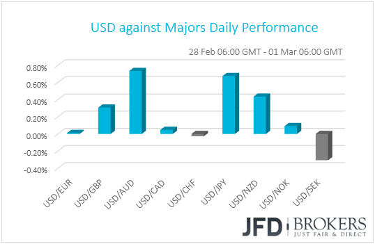 USD performance G10 currencies