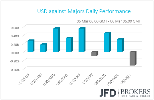 USD performance G10 currencies
