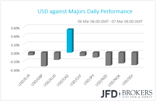 USD performance G10 currencies