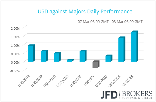 USD performance G10 currencies