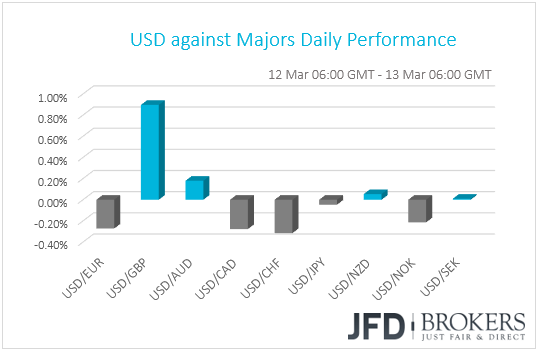USD performance G10 currencies