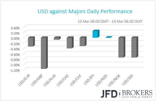 USD performance G10 currencies