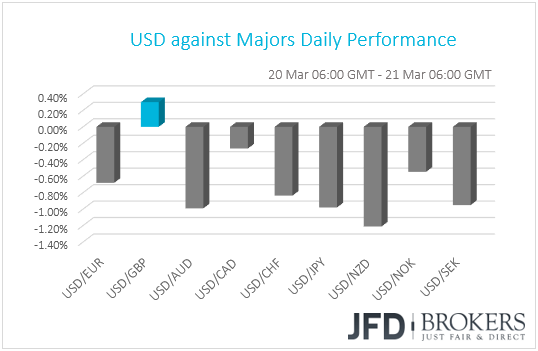 USD performance G10 currencies
