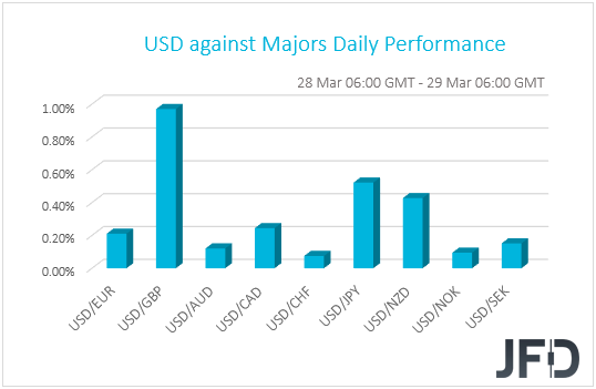 USD performance G10 currencies