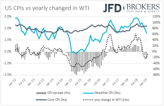 US CPIs inflation
