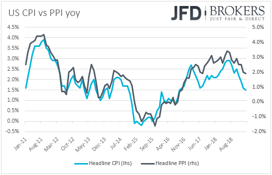 US CPI vs PPI