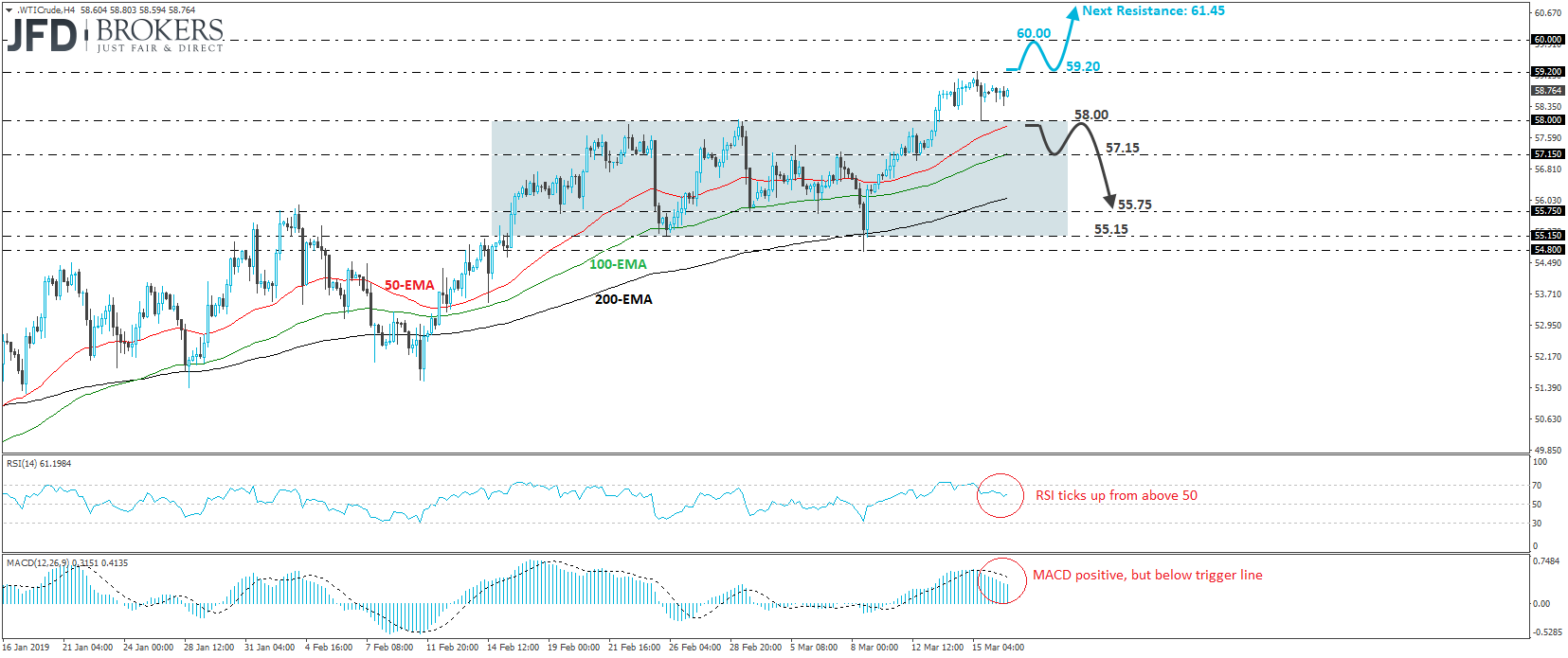 WTI crude oil 4-hour chart technical analysis