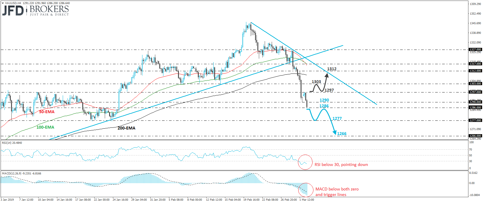 XAU/USD Gold 4-hour chart technical analysis