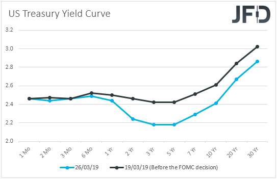 US Treasury yield curve