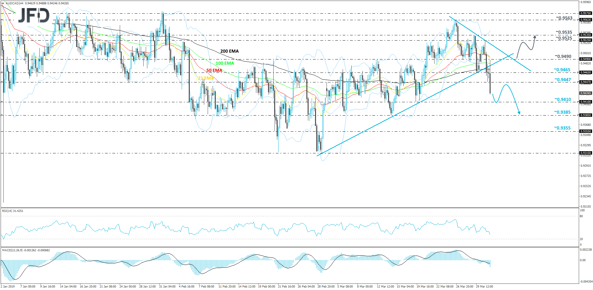 AUD/CAD 4-hour chart technical analysis