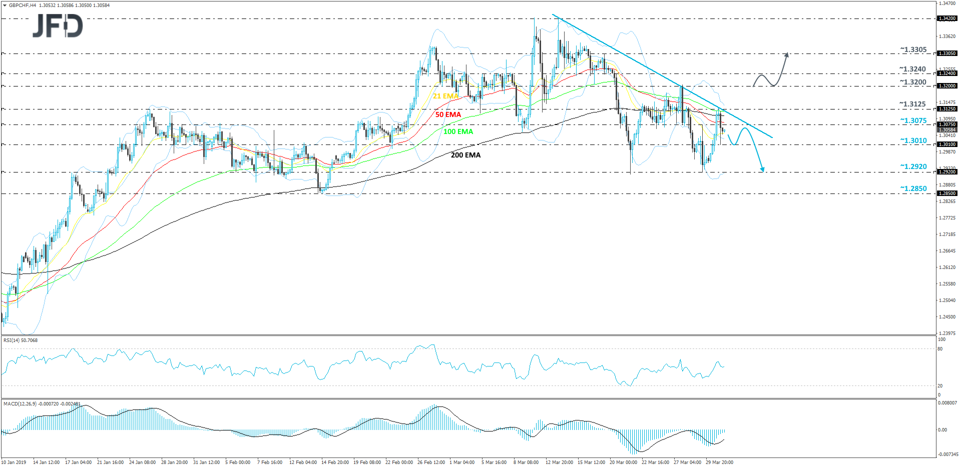 GBP/CHF 4-hour chart technical analysis