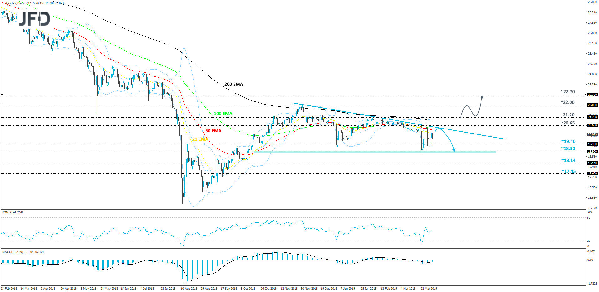 TRYJPY daily