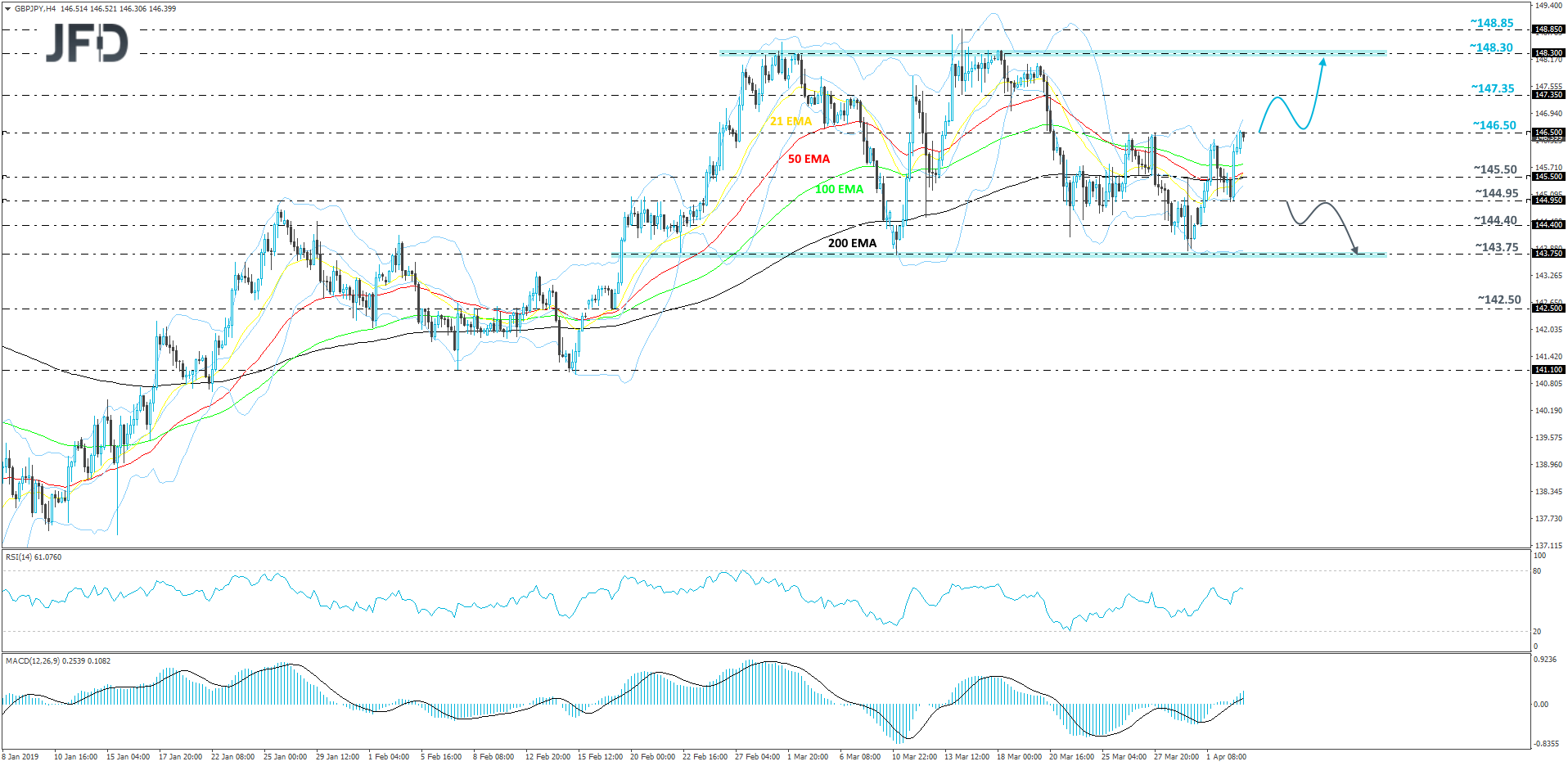 GBP/JPY 4-hour chart technical analysis