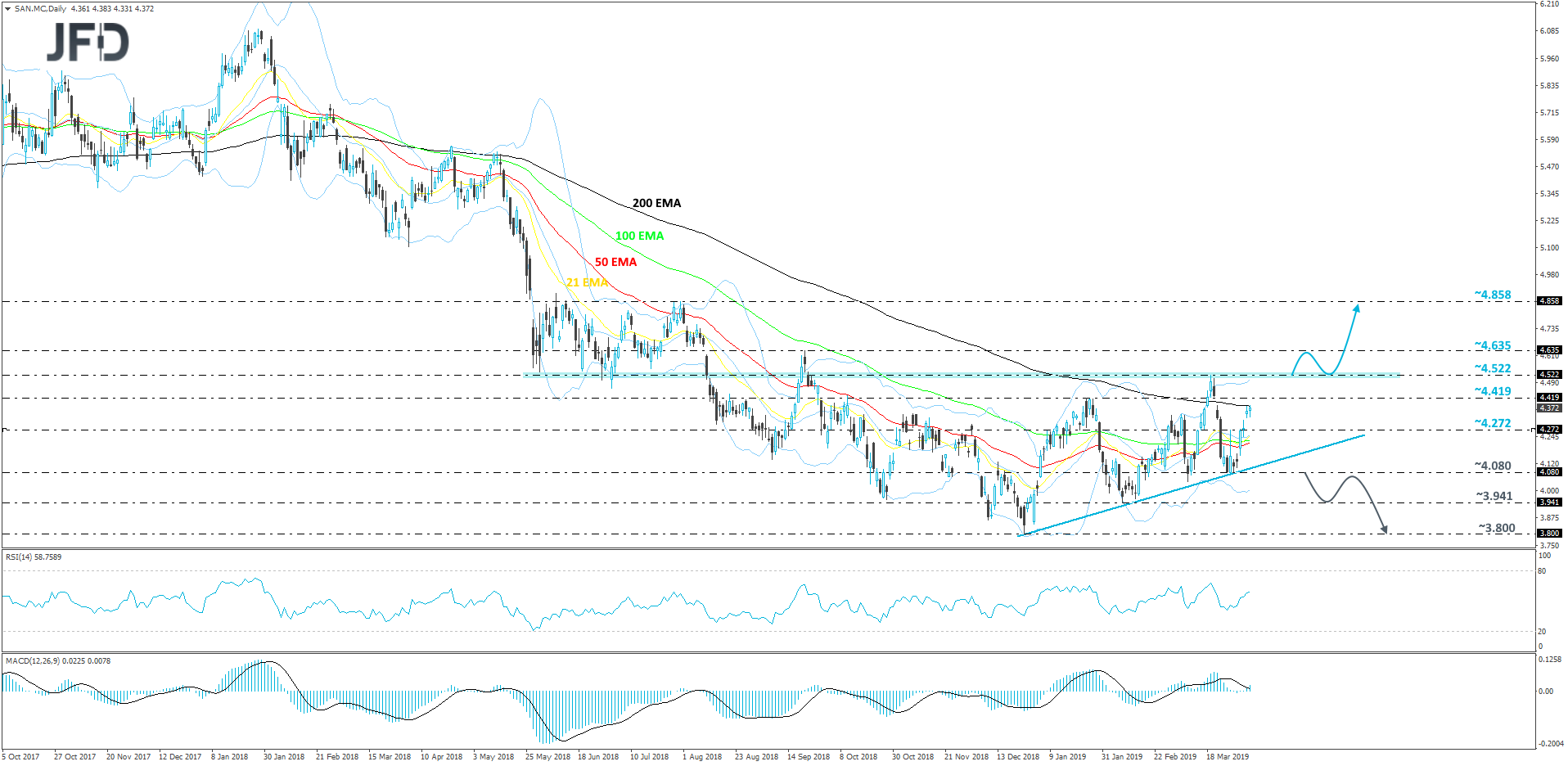 Banco Santander Daily