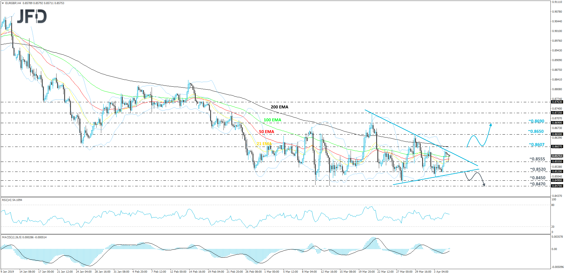 EURGBP 4hour