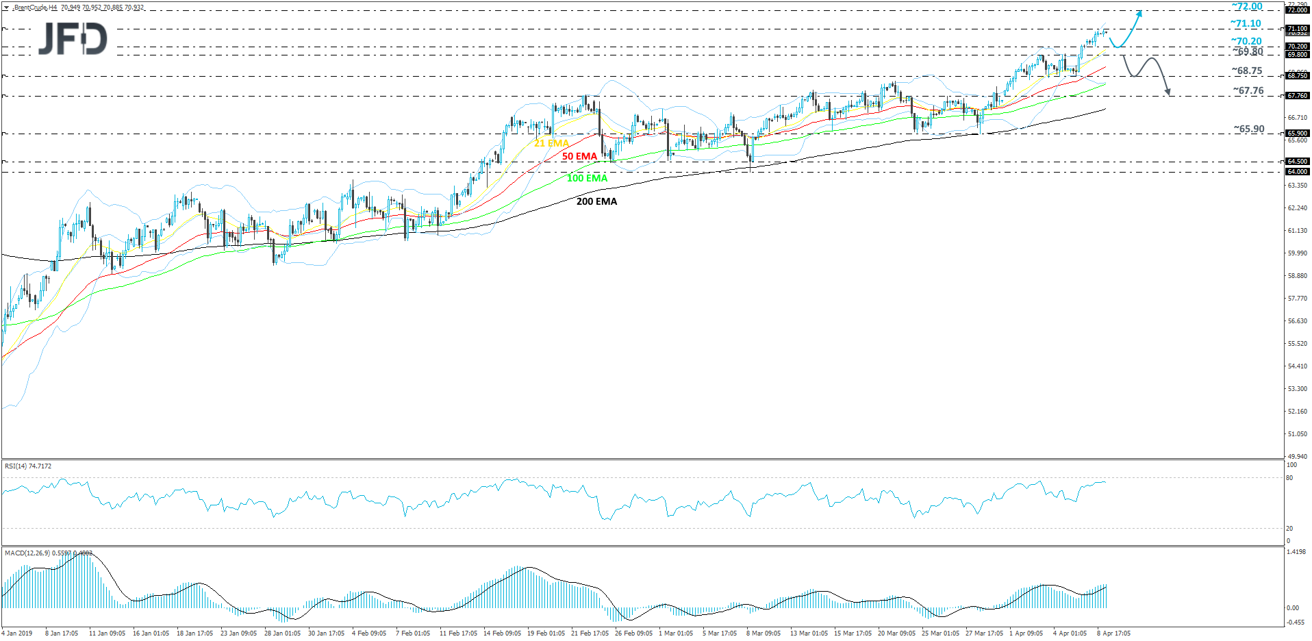 Brent oil 4-hour chart technical analysis