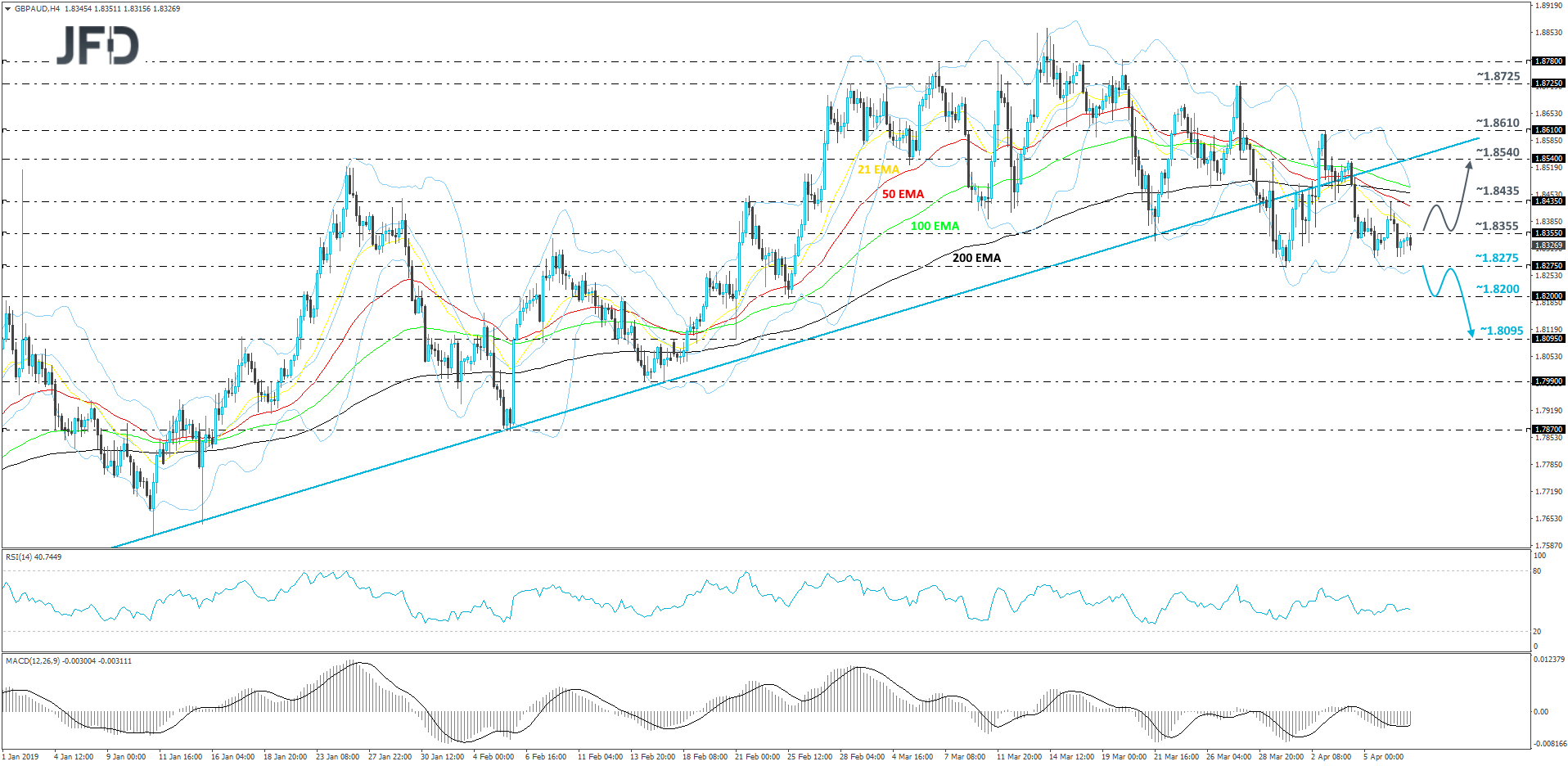GBP/AUD 4-hour chart technical analysis