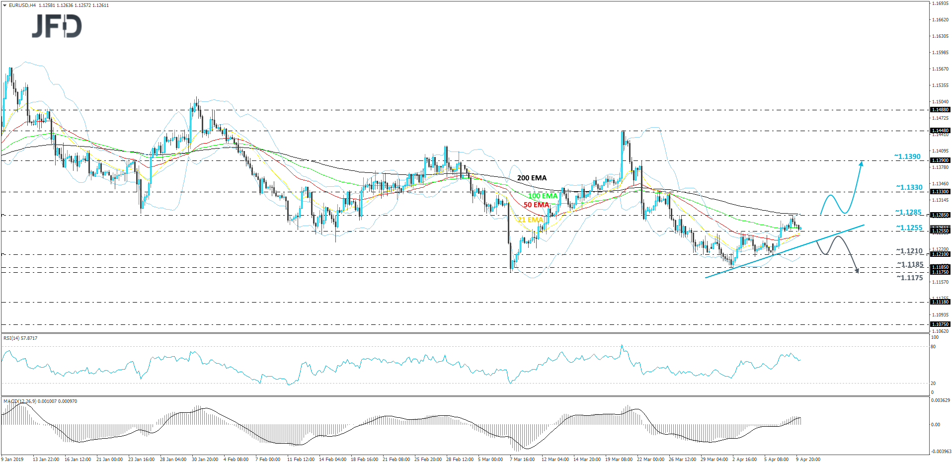 EURUSD 4-hour chart technical analysis