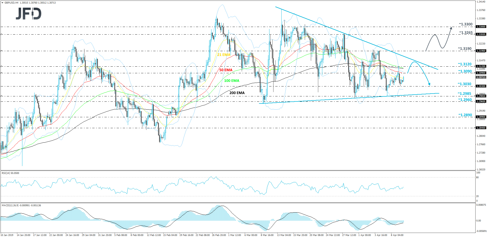 GBPUSD 4-hour chart technical analysis