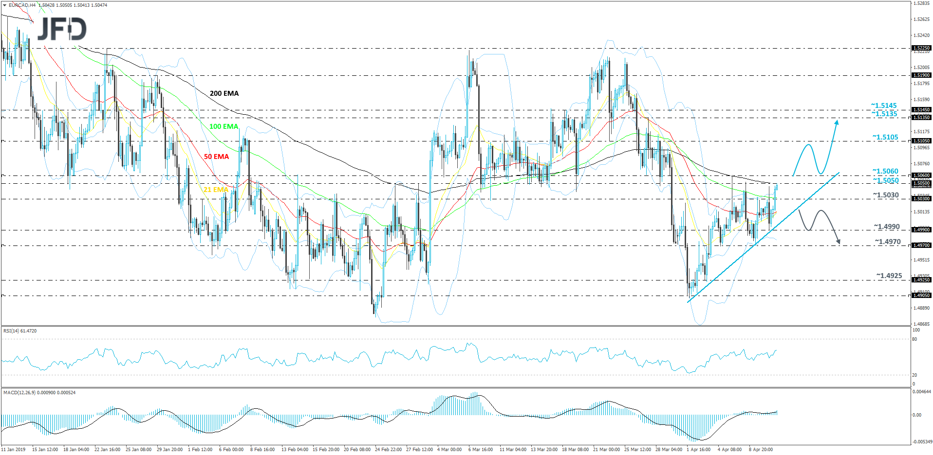 EUR/CAD 4-hour chart technical analysis