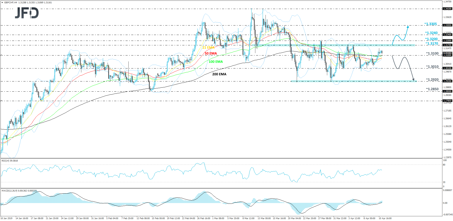 GBP/CHF 4-hour chart technical analysis