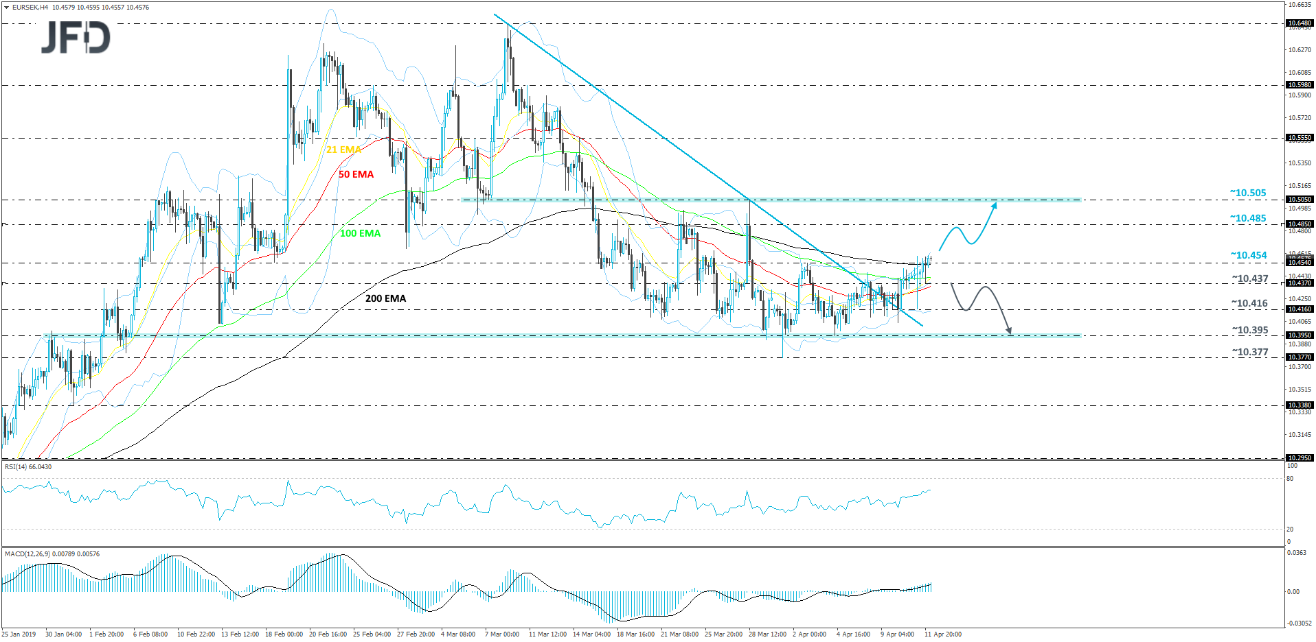 EUR/SEK 4-hour chart technical analysis