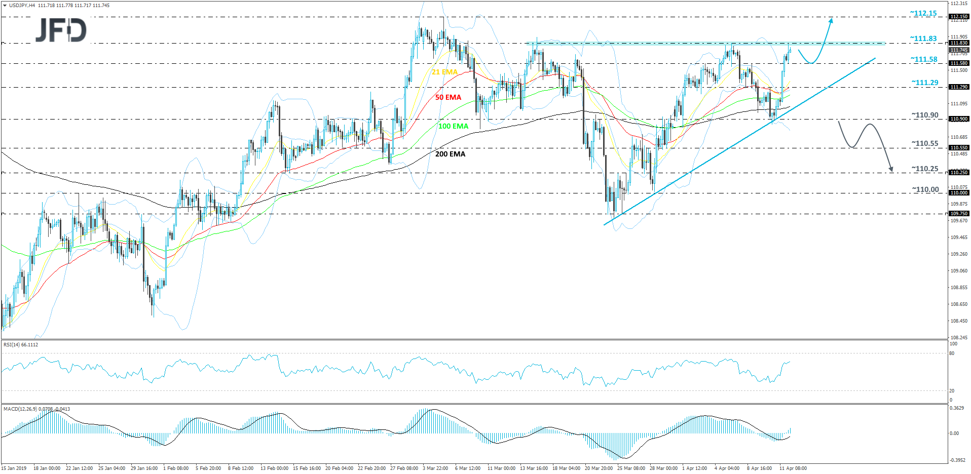 USD/JPY 4-hour chart technical analysis
