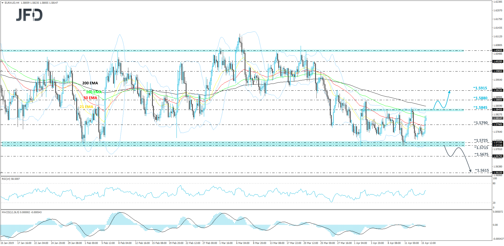 EUR/AUD 4-hour chart technical analysis