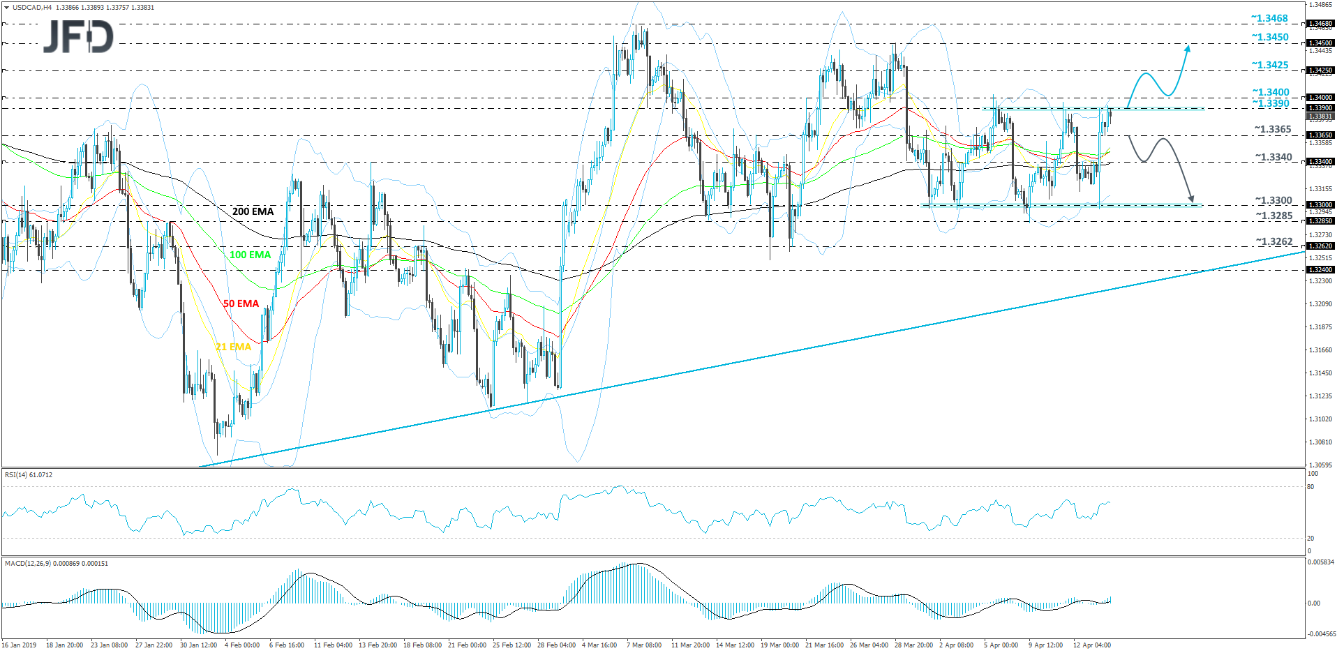 USD/CAD 4-hour chart technical analysis