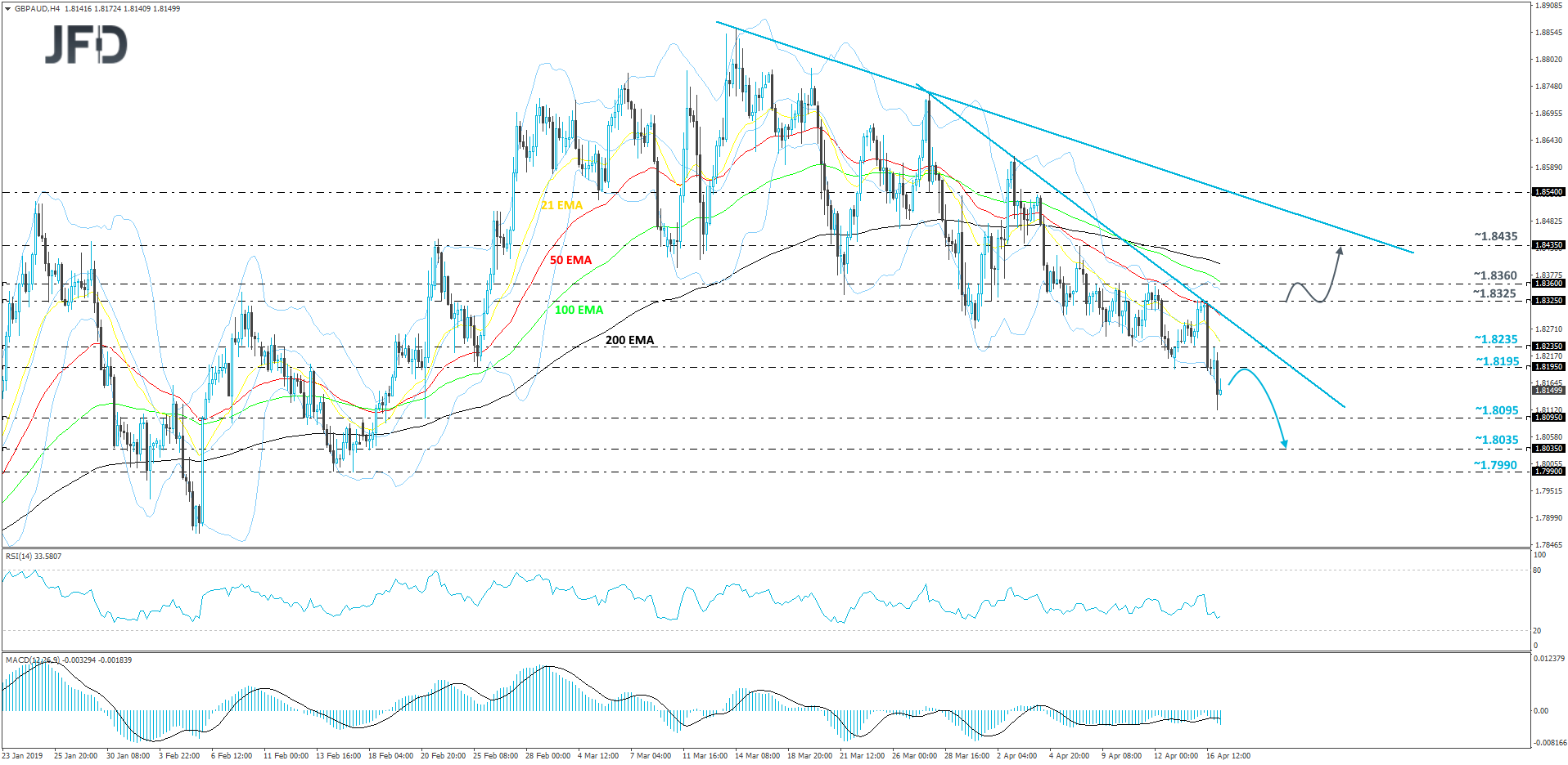 GBP/AUD 4-hour chart technical analysis