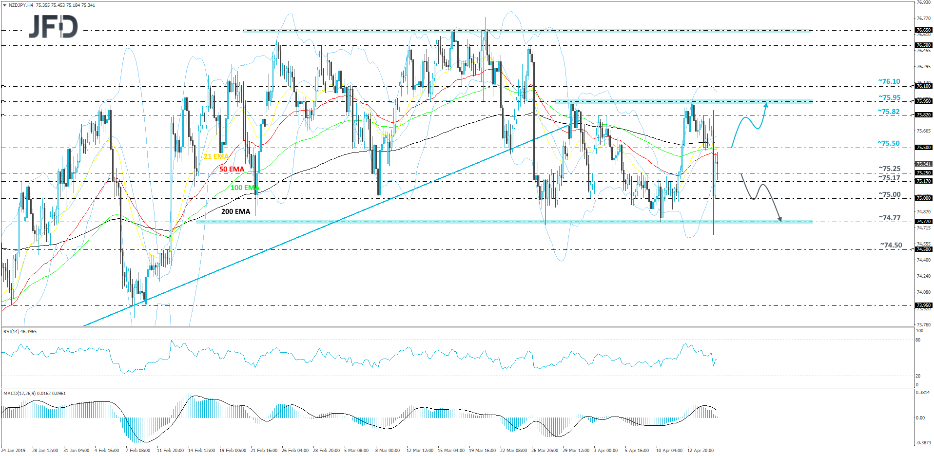 NZD/JPY 4-hour chart technical analysis