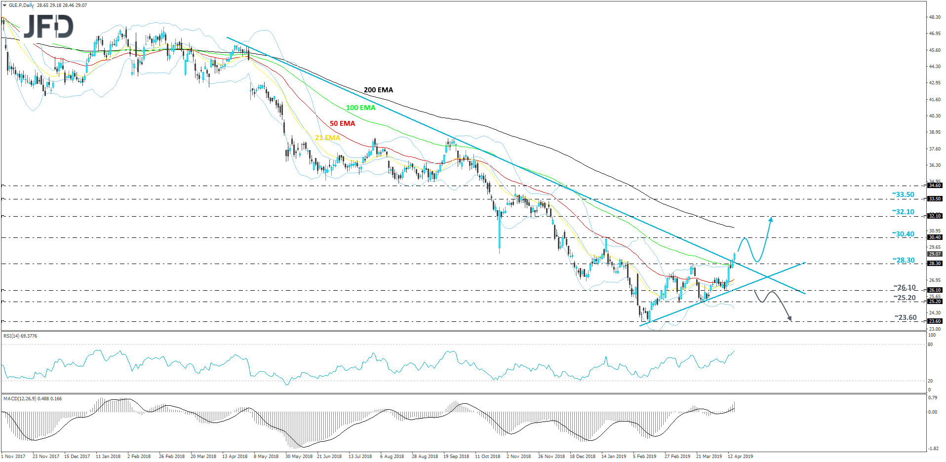 Societe Generale daily