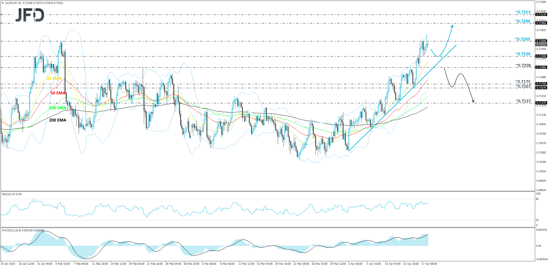 AUD/CHF 4-hour chart technical analysis