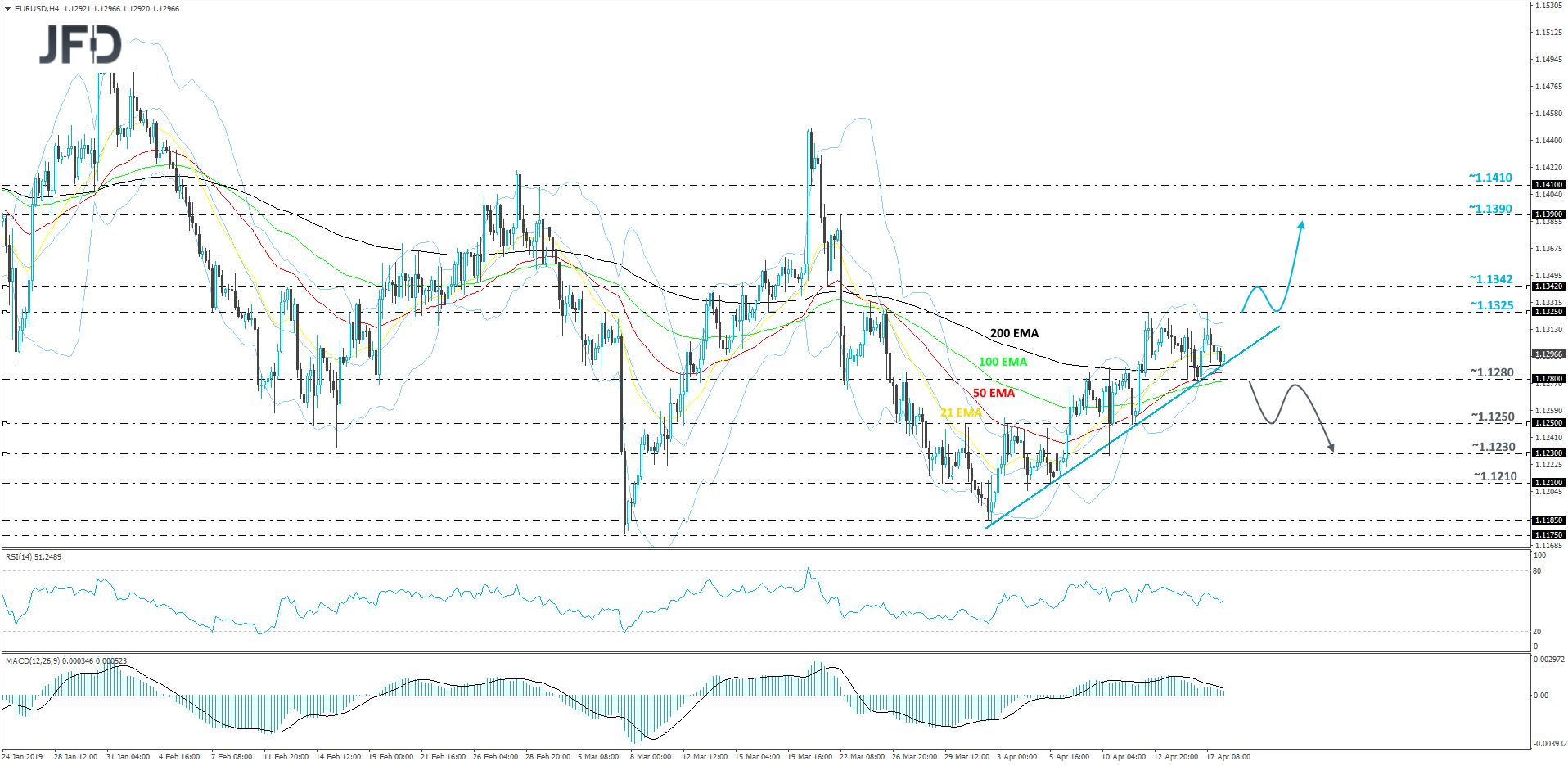 EUR/USD 4-hour chart technical analysis