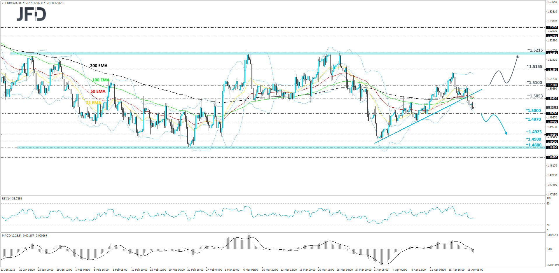 EUR/CAD 4-hour chart technical analysis