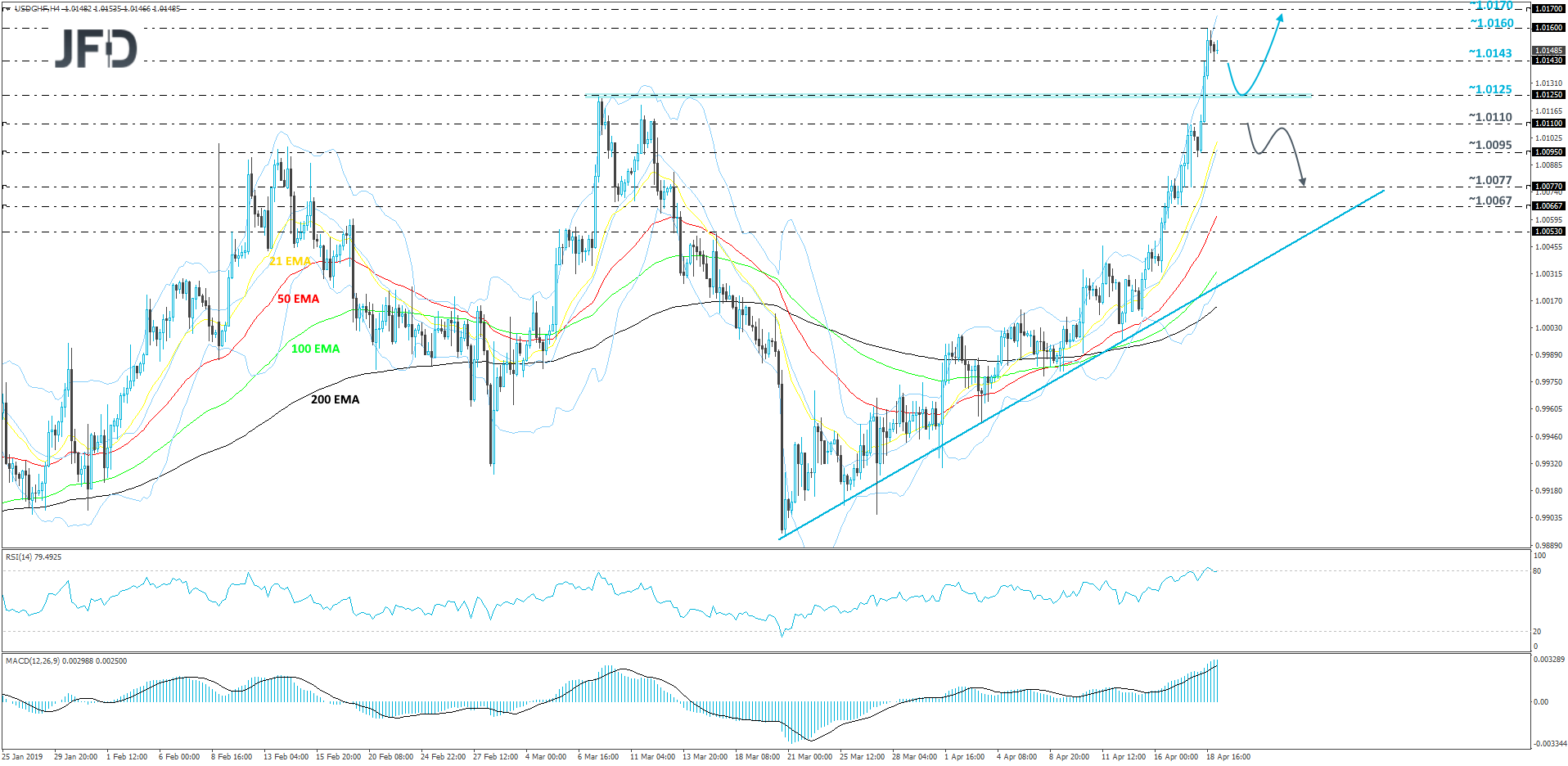 USD/CHF 4-hour chart technical analysis