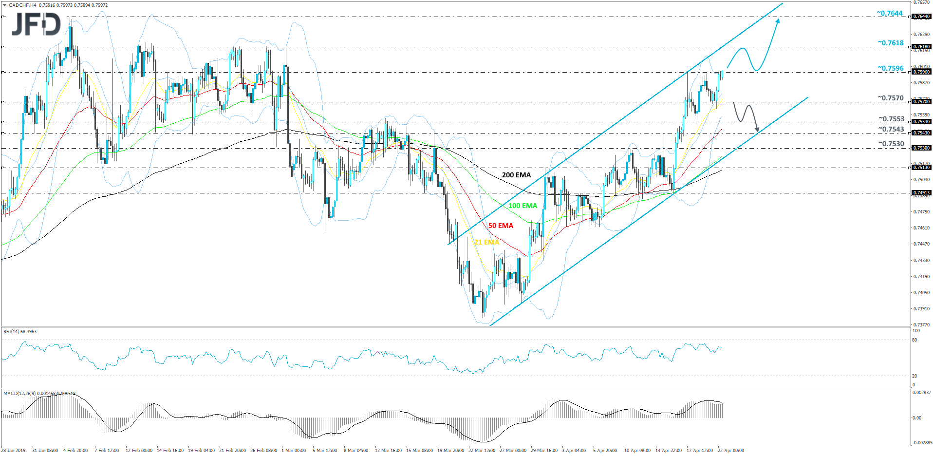 CADCHF 4hour