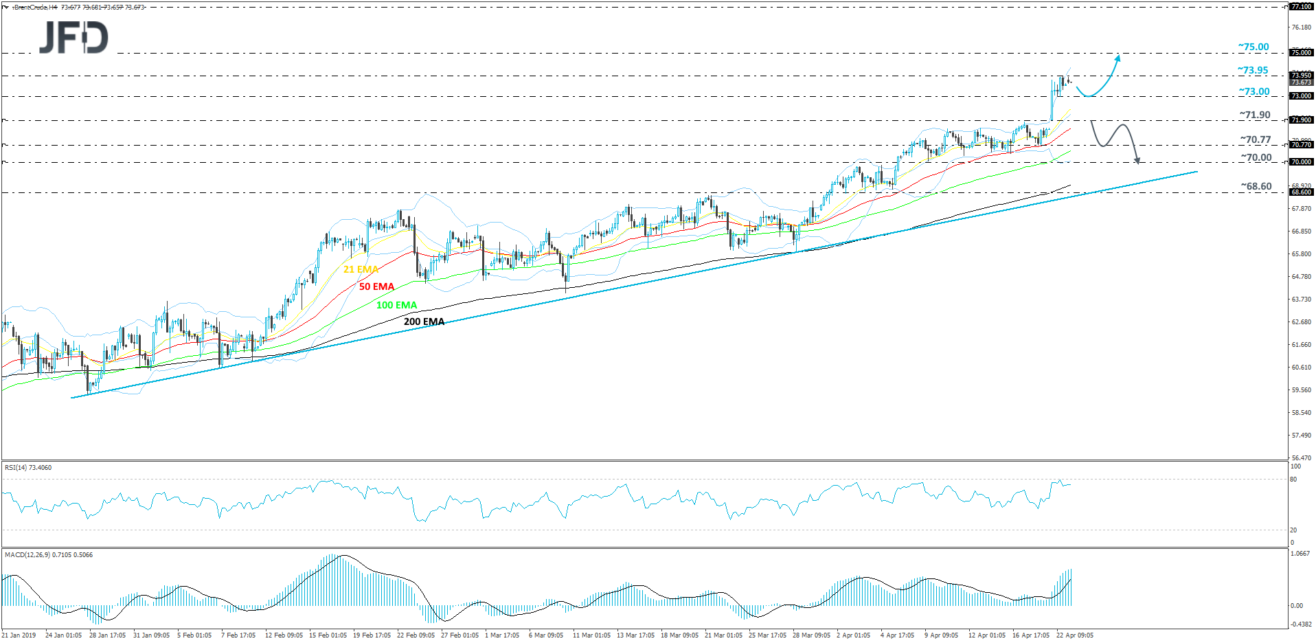 Brent crude oil 4-hour chart technical analysis