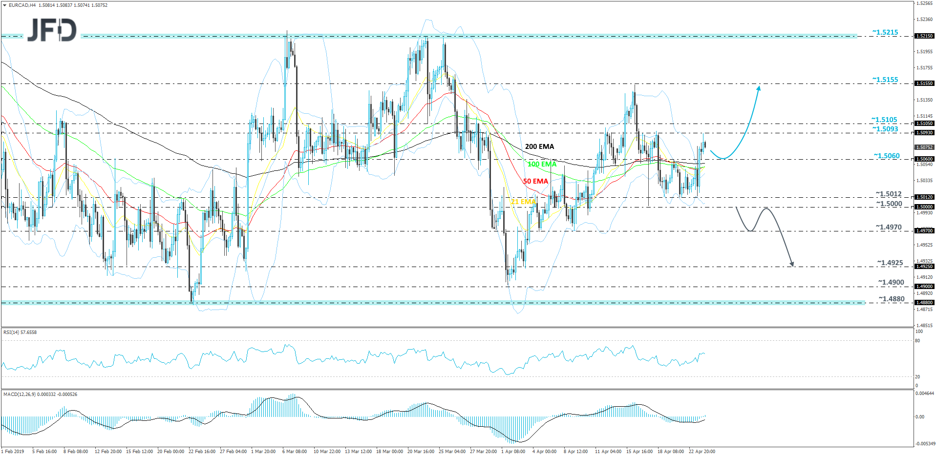 EUR/CAD 4-hour chart technical analysis